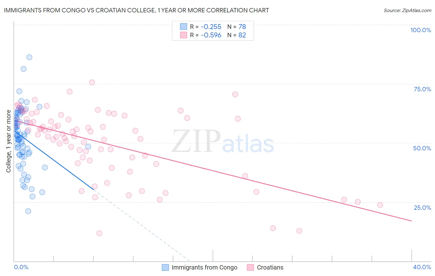 Immigrants from Congo vs Croatian College, 1 year or more