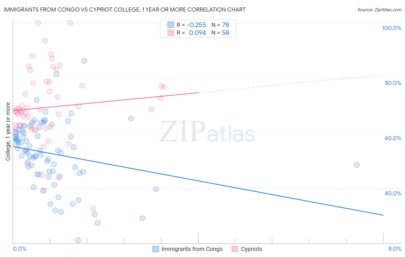 Immigrants from Congo vs Cypriot College, 1 year or more