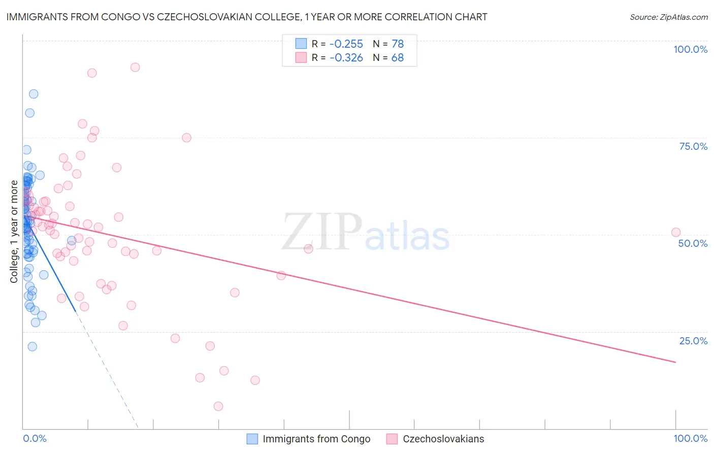 Immigrants from Congo vs Czechoslovakian College, 1 year or more