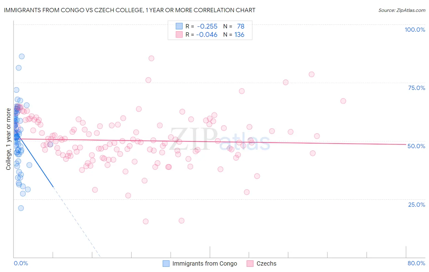 Immigrants from Congo vs Czech College, 1 year or more