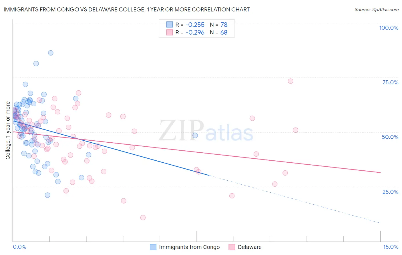 Immigrants from Congo vs Delaware College, 1 year or more