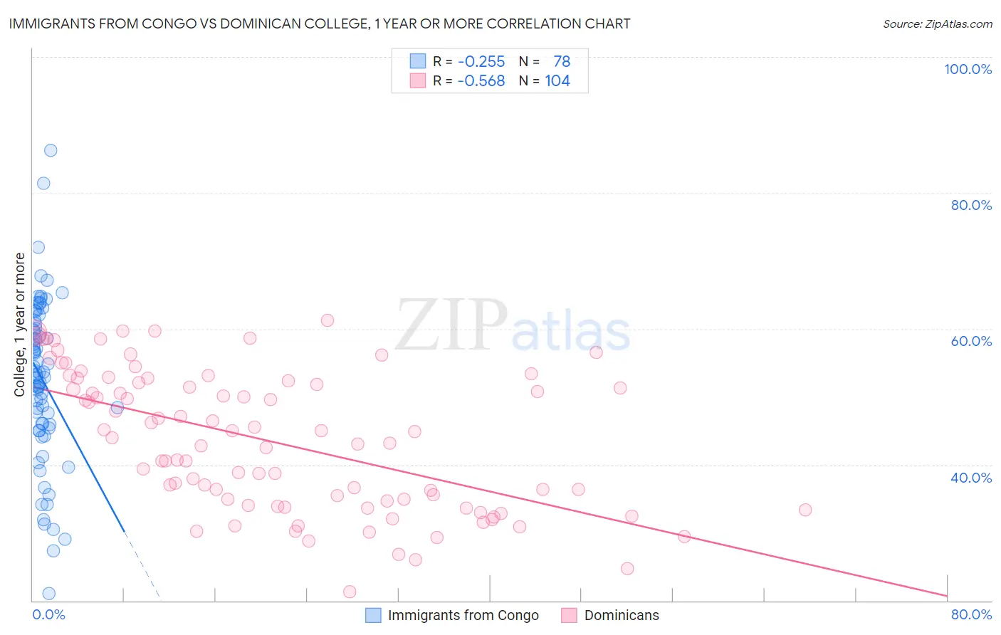Immigrants from Congo vs Dominican College, 1 year or more