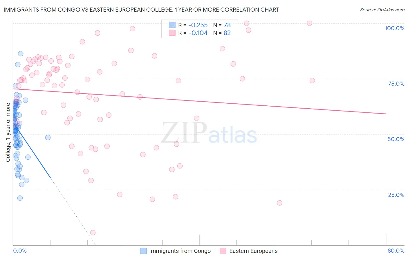 Immigrants from Congo vs Eastern European College, 1 year or more