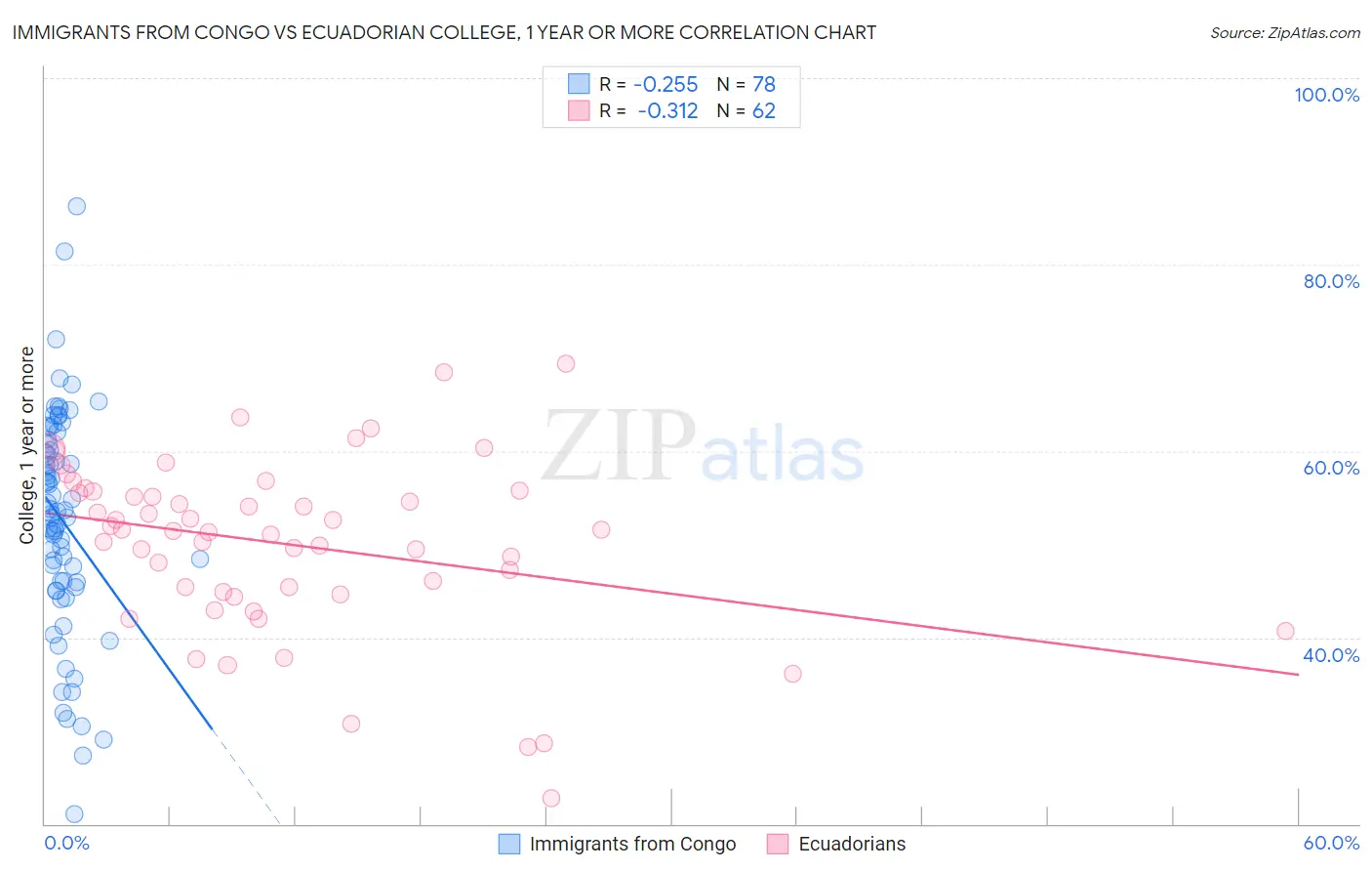 Immigrants from Congo vs Ecuadorian College, 1 year or more