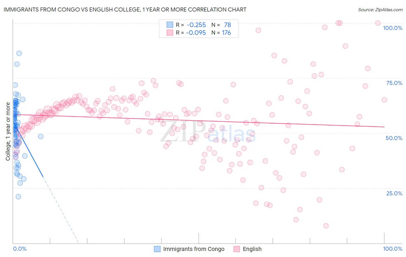 Immigrants from Congo vs English College, 1 year or more