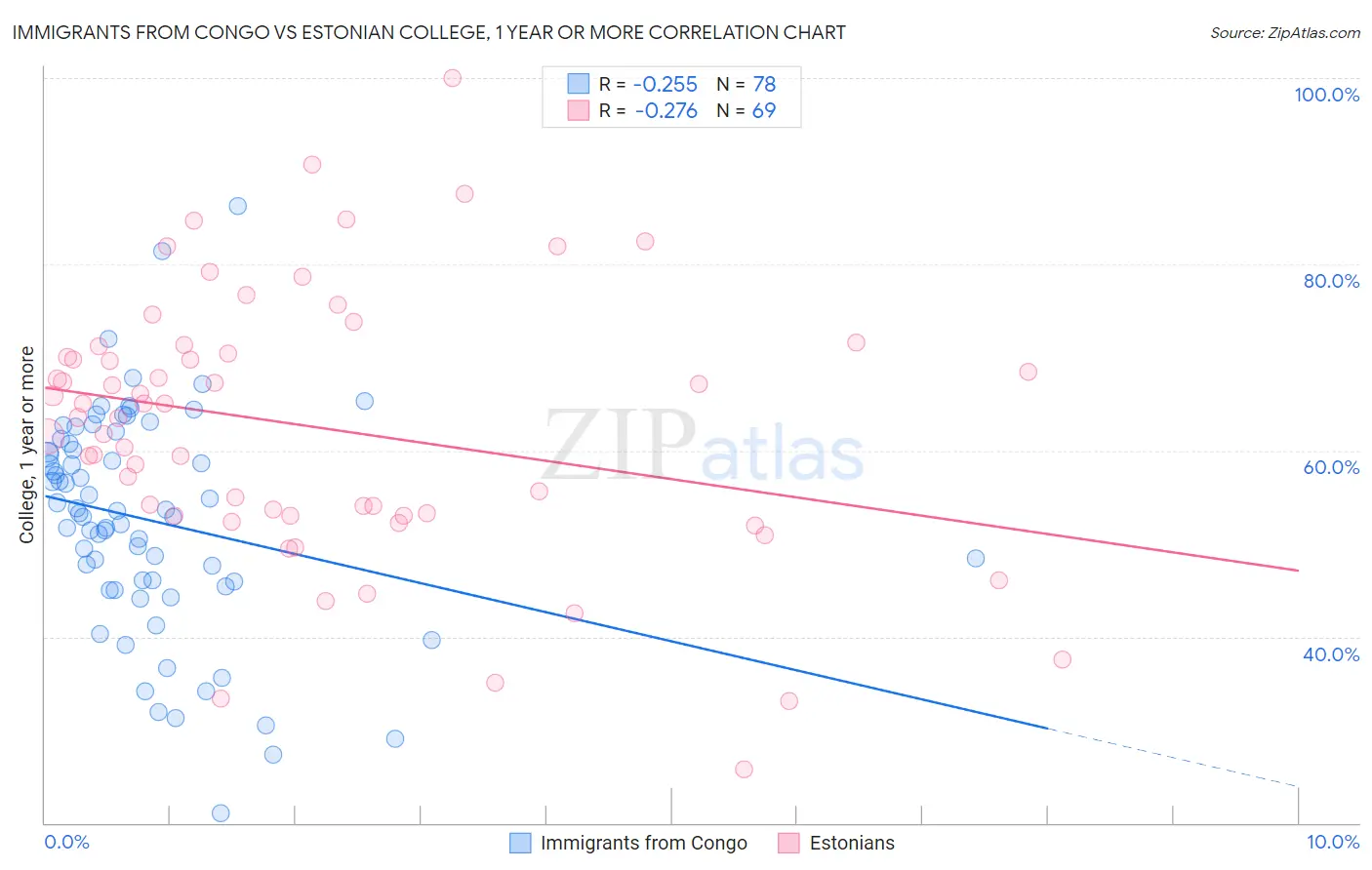 Immigrants from Congo vs Estonian College, 1 year or more