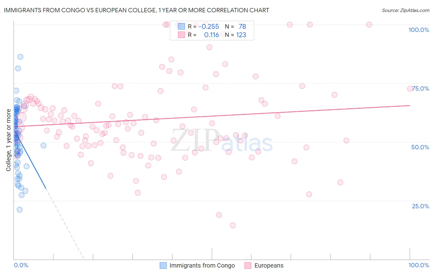 Immigrants from Congo vs European College, 1 year or more