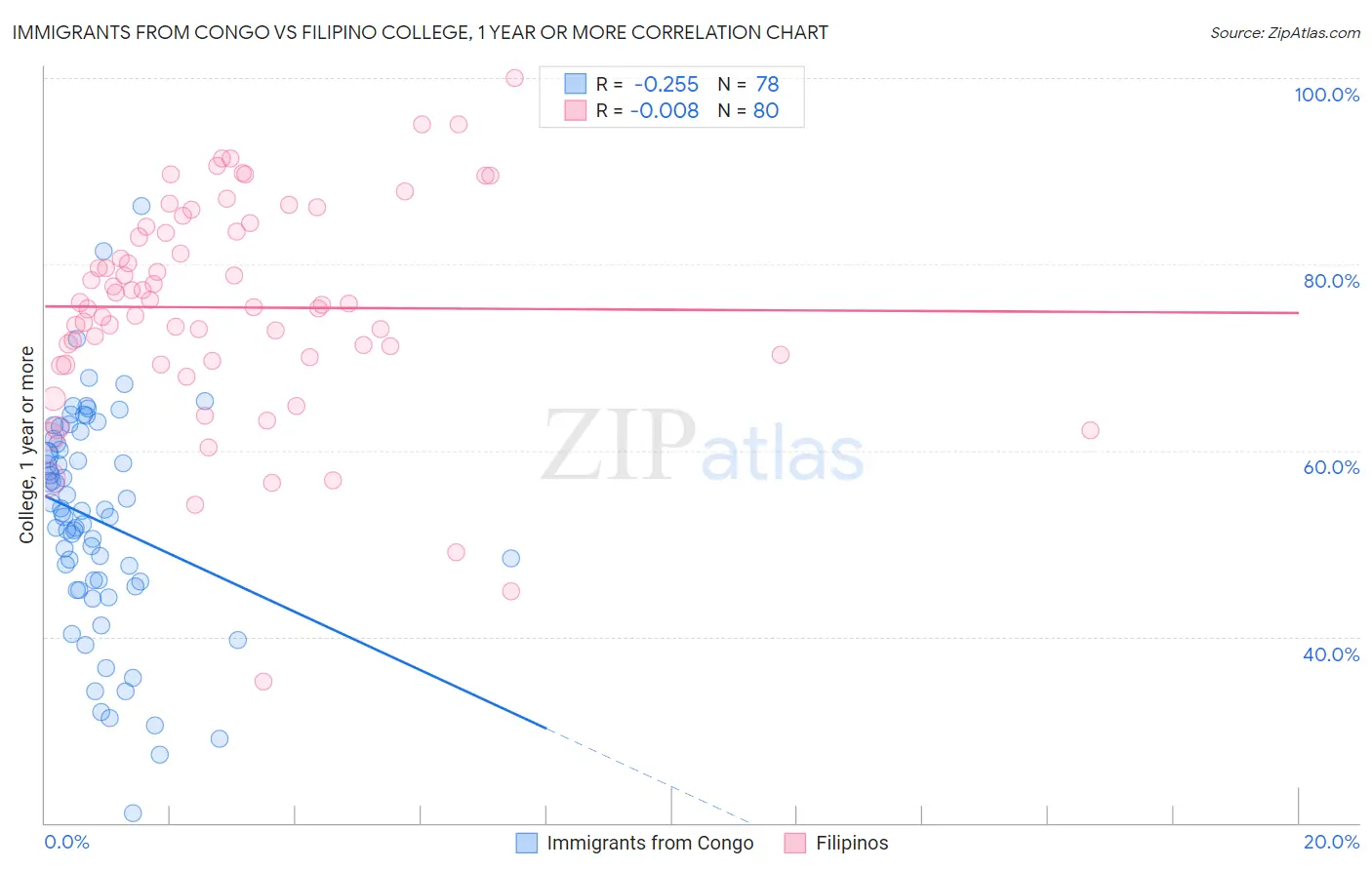 Immigrants from Congo vs Filipino College, 1 year or more