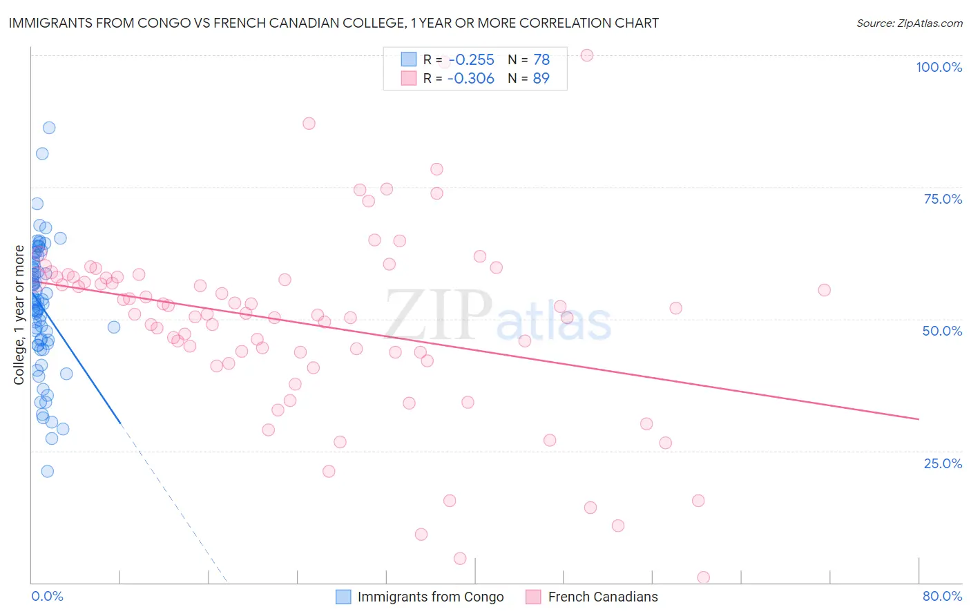 Immigrants from Congo vs French Canadian College, 1 year or more