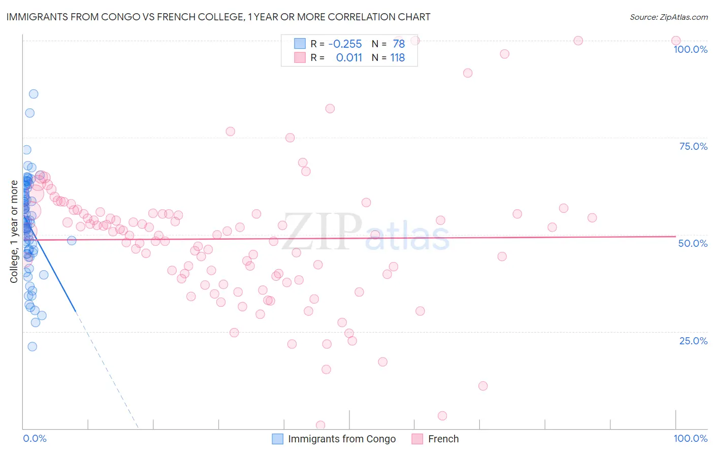 Immigrants from Congo vs French College, 1 year or more
