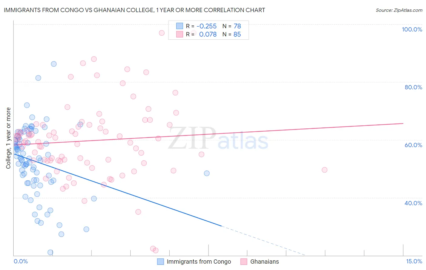 Immigrants from Congo vs Ghanaian College, 1 year or more