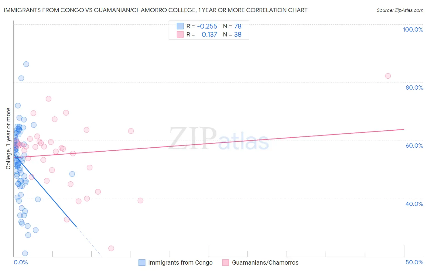 Immigrants from Congo vs Guamanian/Chamorro College, 1 year or more