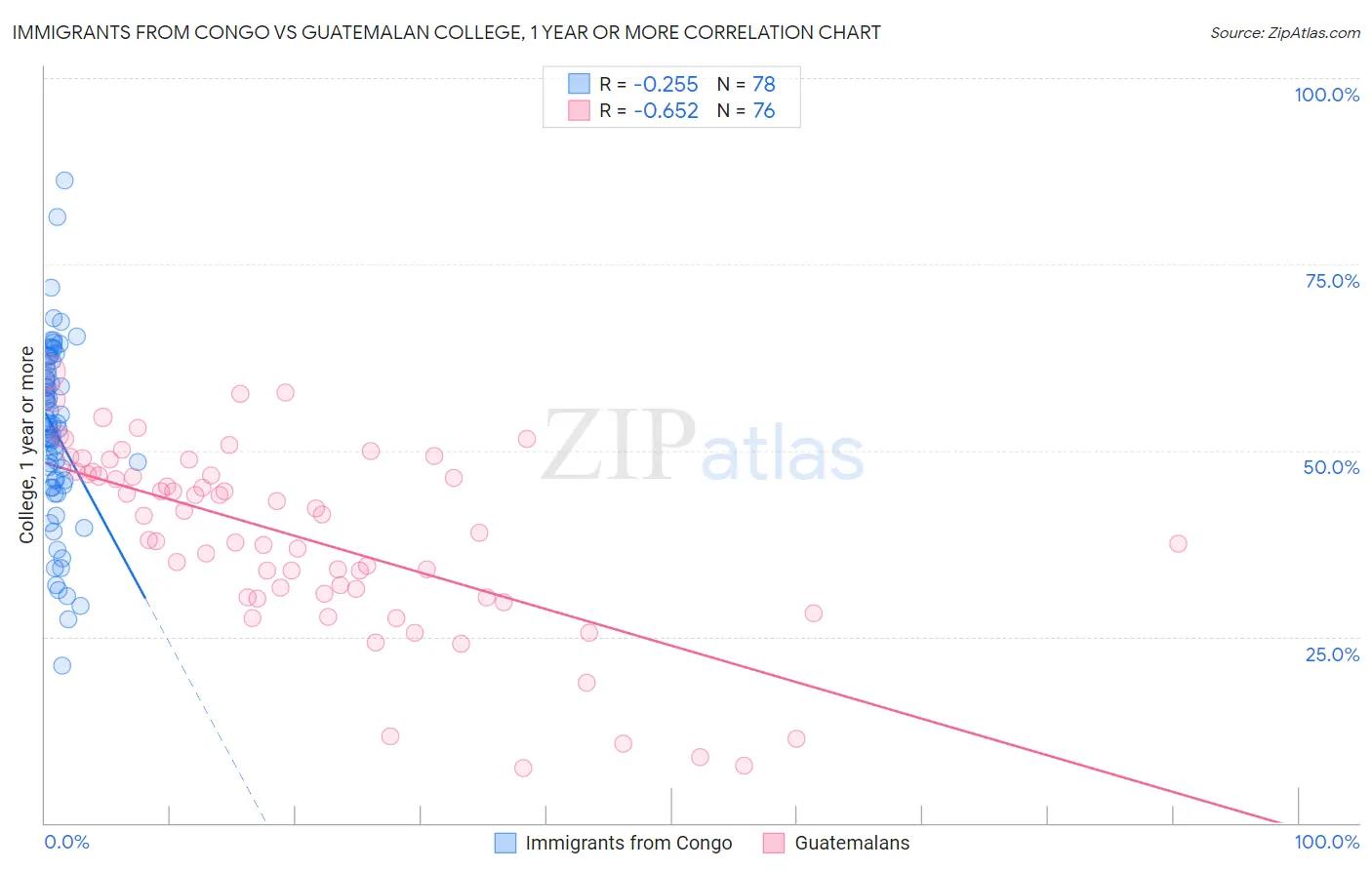 Immigrants from Congo vs Guatemalan College, 1 year or more