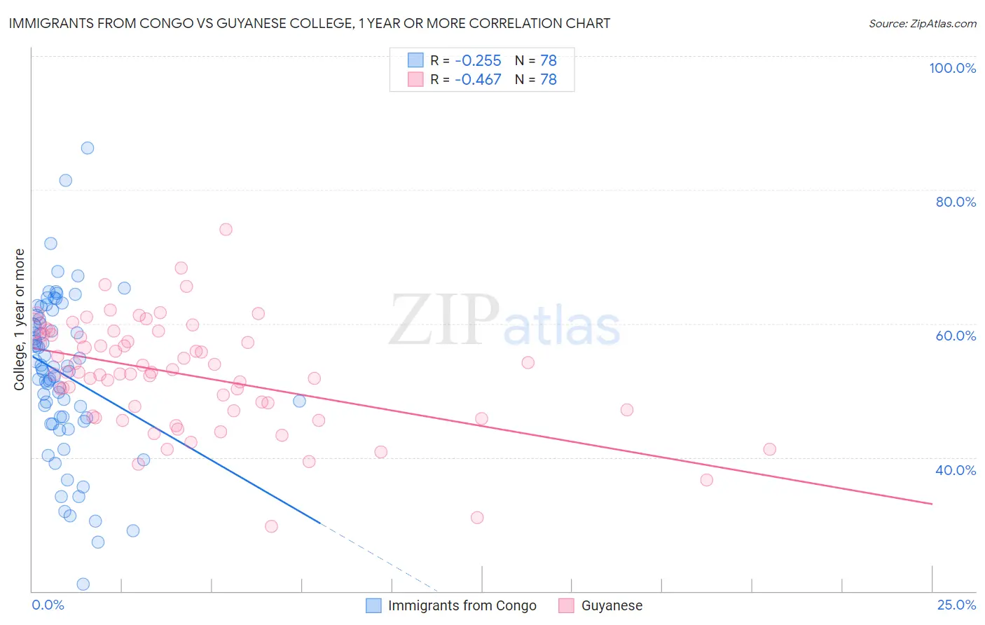 Immigrants from Congo vs Guyanese College, 1 year or more