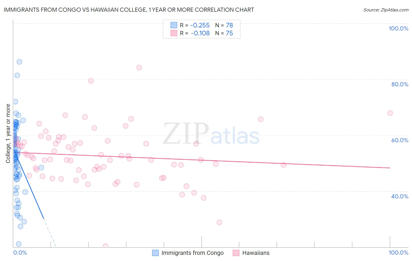 Immigrants from Congo vs Hawaiian College, 1 year or more