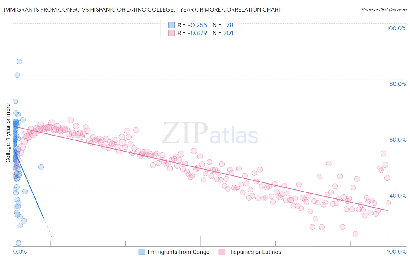 Immigrants from Congo vs Hispanic or Latino College, 1 year or more