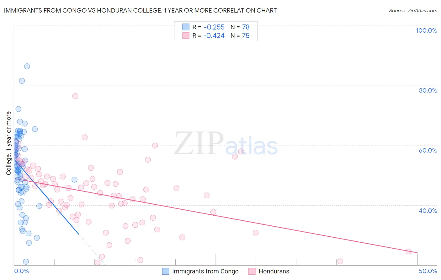 Immigrants from Congo vs Honduran College, 1 year or more