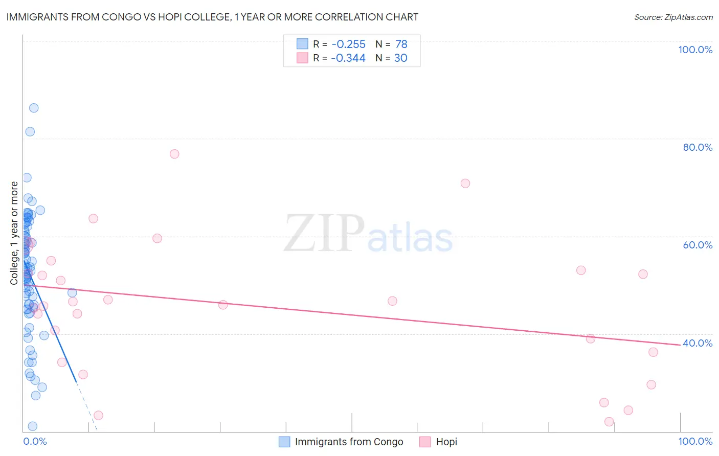 Immigrants from Congo vs Hopi College, 1 year or more