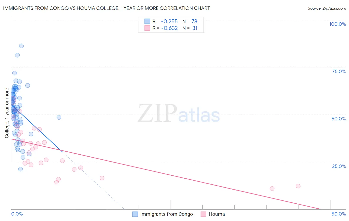 Immigrants from Congo vs Houma College, 1 year or more