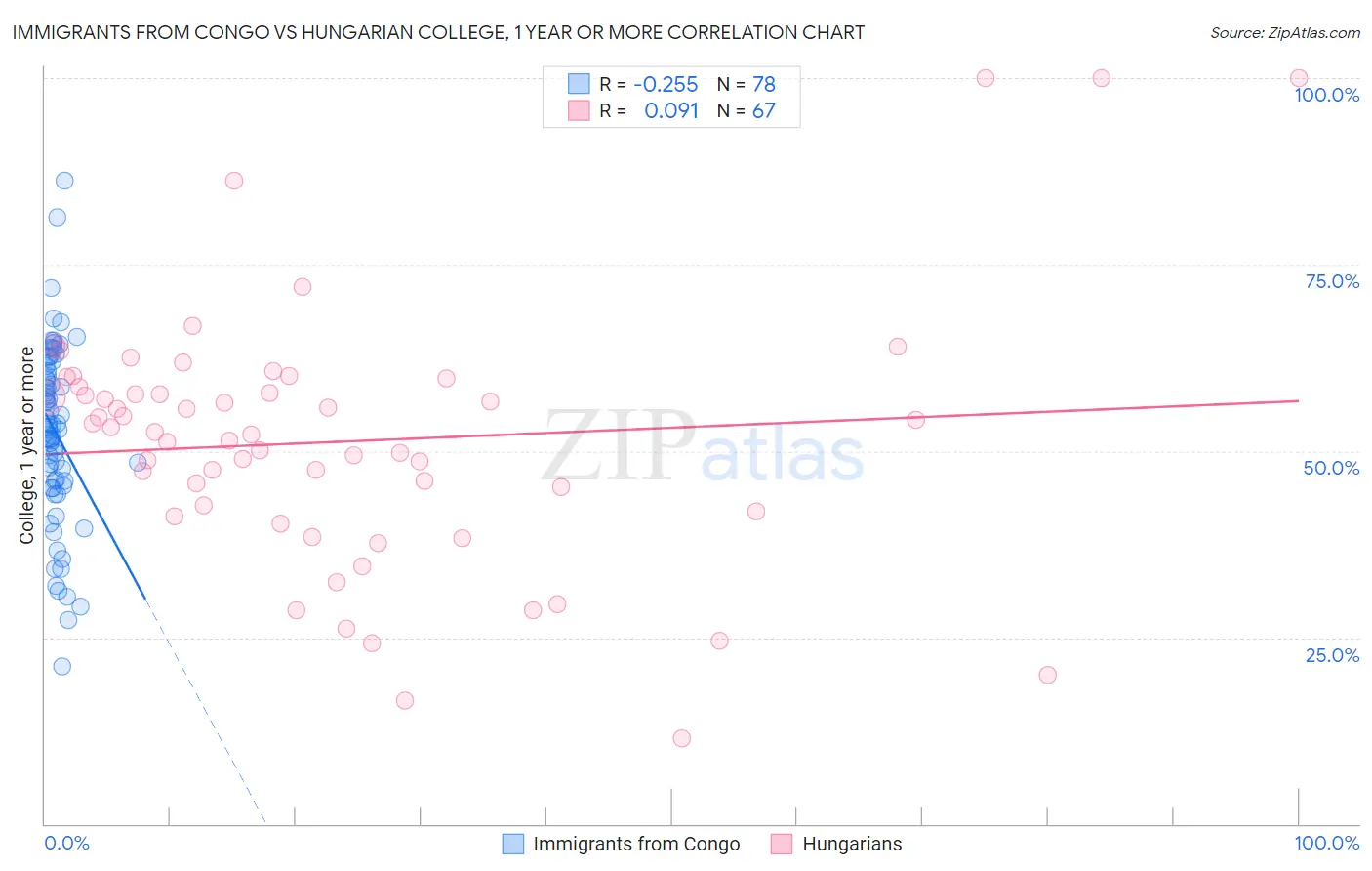 Immigrants from Congo vs Hungarian College, 1 year or more