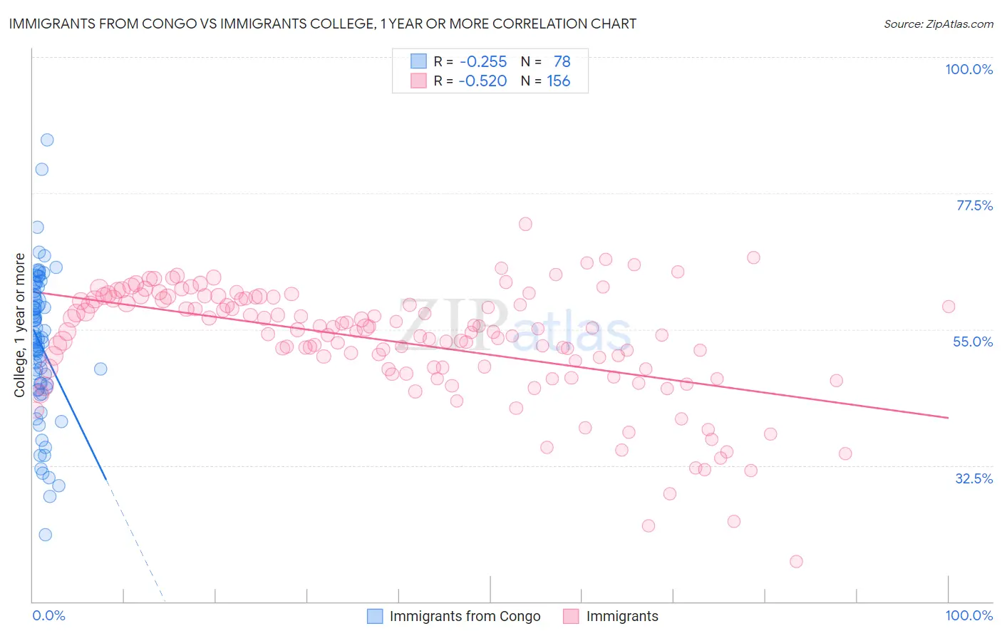 Immigrants from Congo vs Immigrants College, 1 year or more