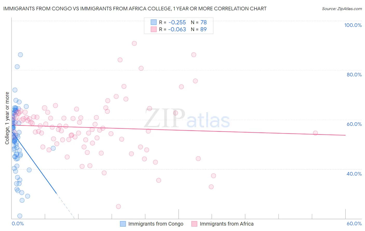 Immigrants from Congo vs Immigrants from Africa College, 1 year or more
