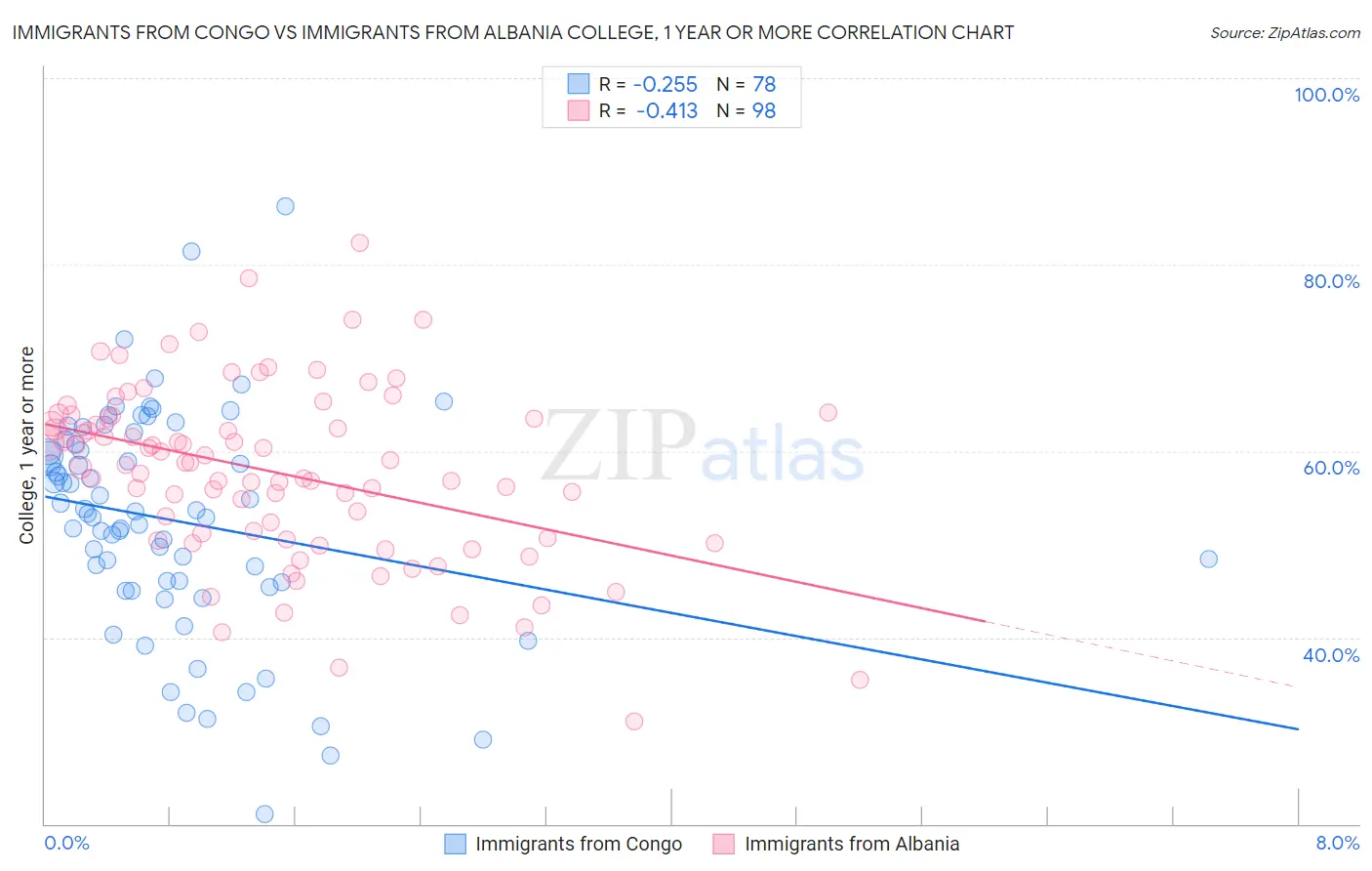 Immigrants from Congo vs Immigrants from Albania College, 1 year or more