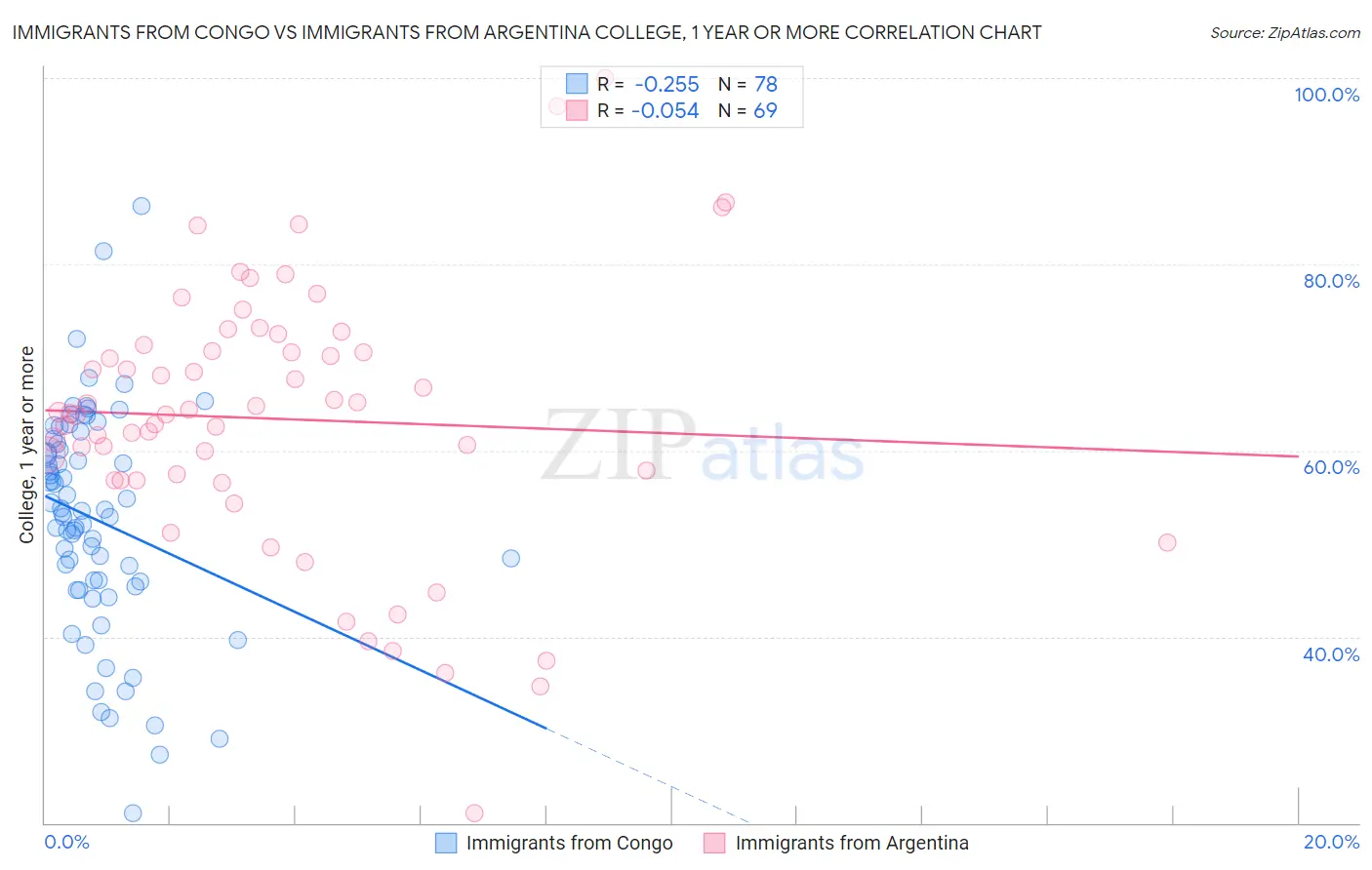 Immigrants from Congo vs Immigrants from Argentina College, 1 year or more