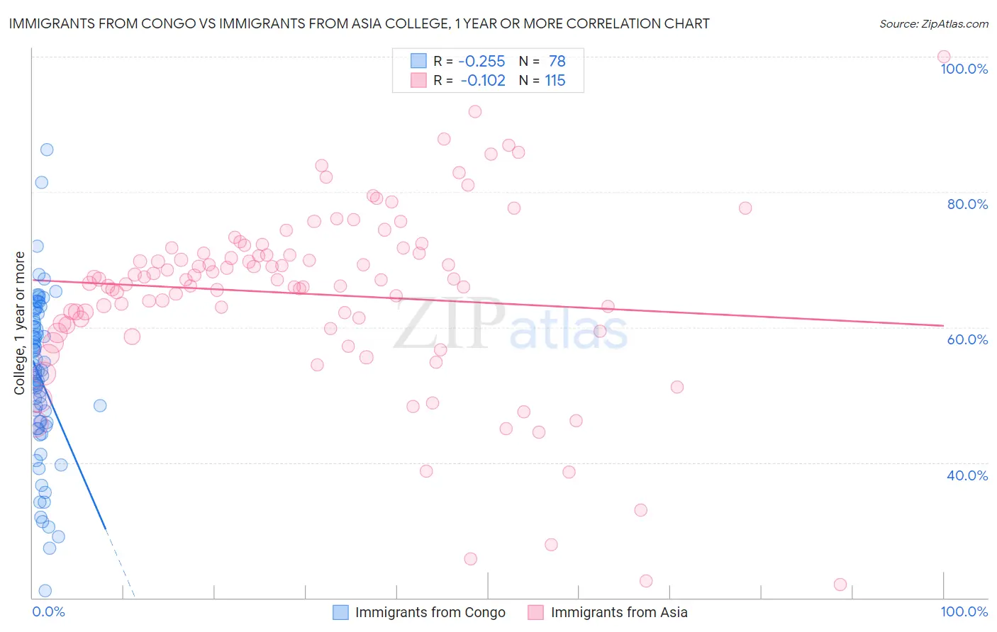 Immigrants from Congo vs Immigrants from Asia College, 1 year or more