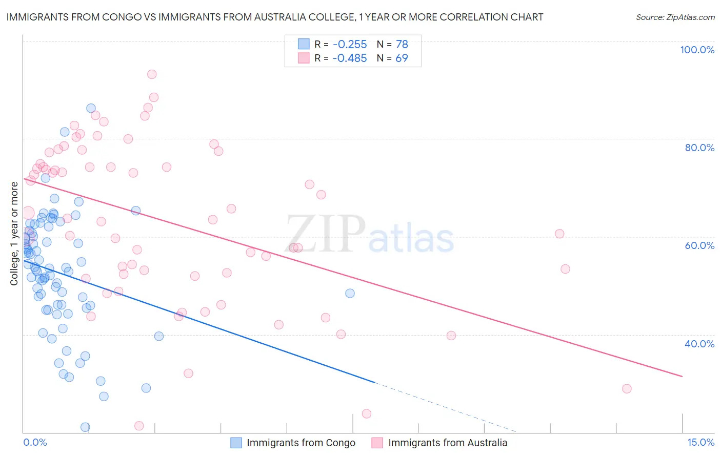 Immigrants from Congo vs Immigrants from Australia College, 1 year or more