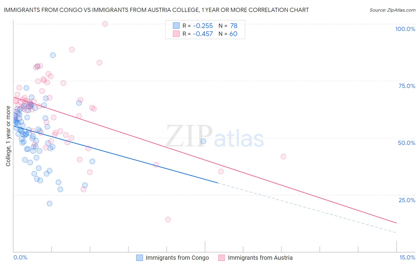Immigrants from Congo vs Immigrants from Austria College, 1 year or more