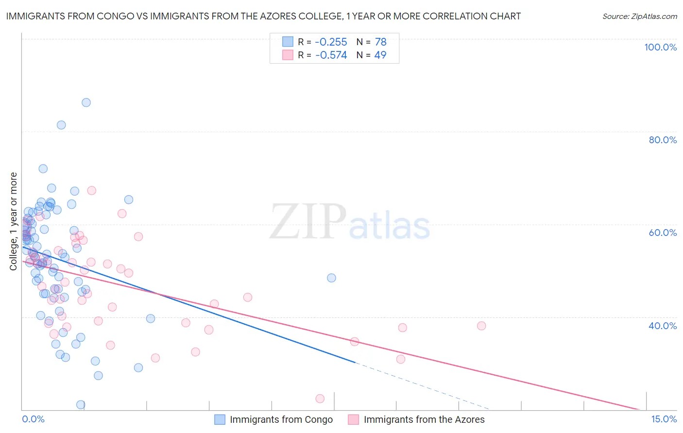 Immigrants from Congo vs Immigrants from the Azores College, 1 year or more
