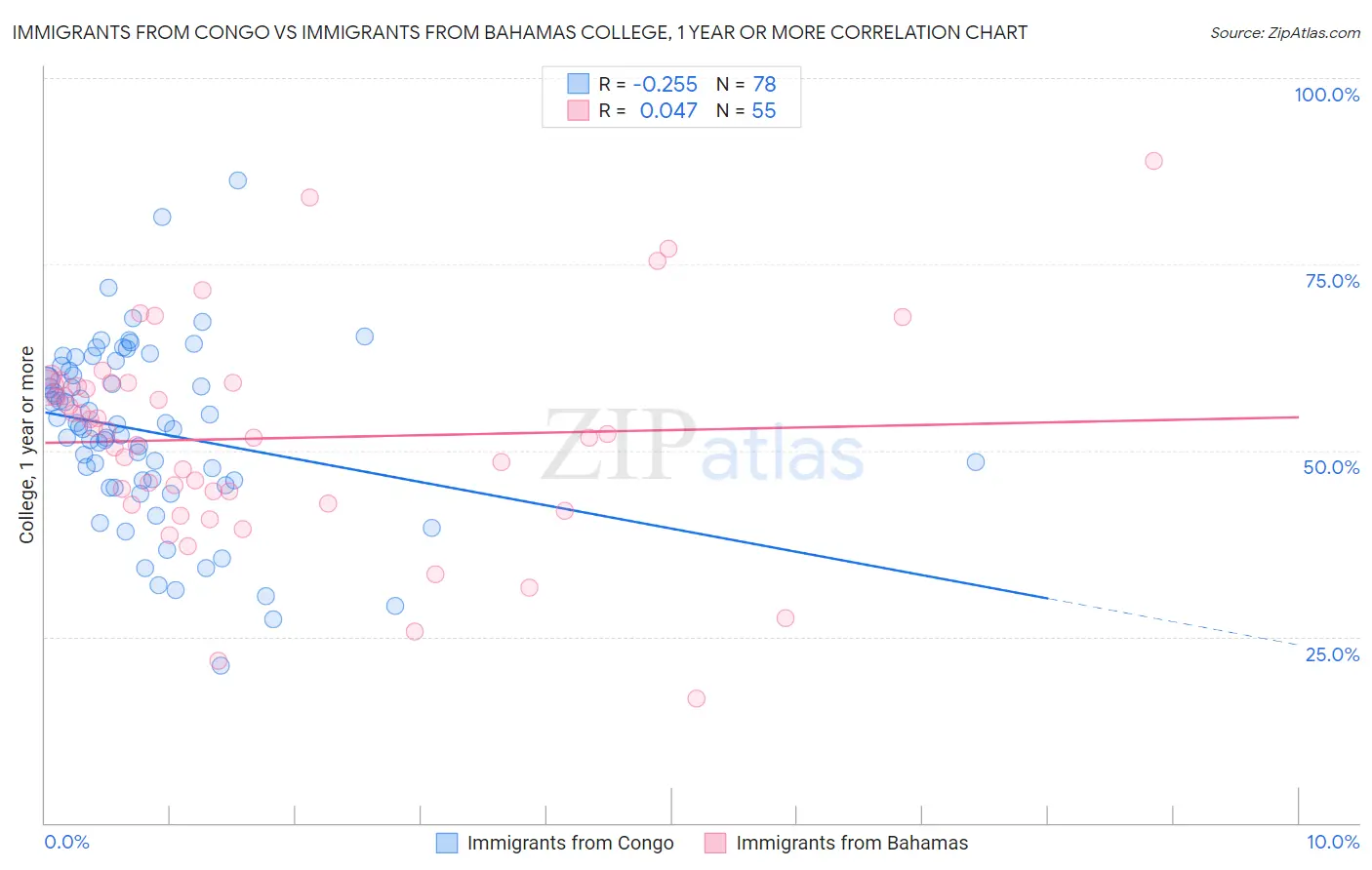 Immigrants from Congo vs Immigrants from Bahamas College, 1 year or more
