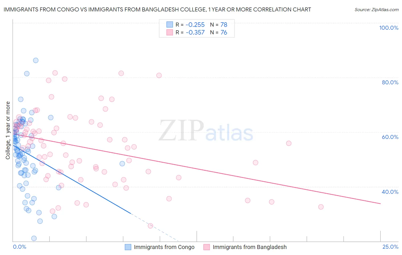 Immigrants from Congo vs Immigrants from Bangladesh College, 1 year or more