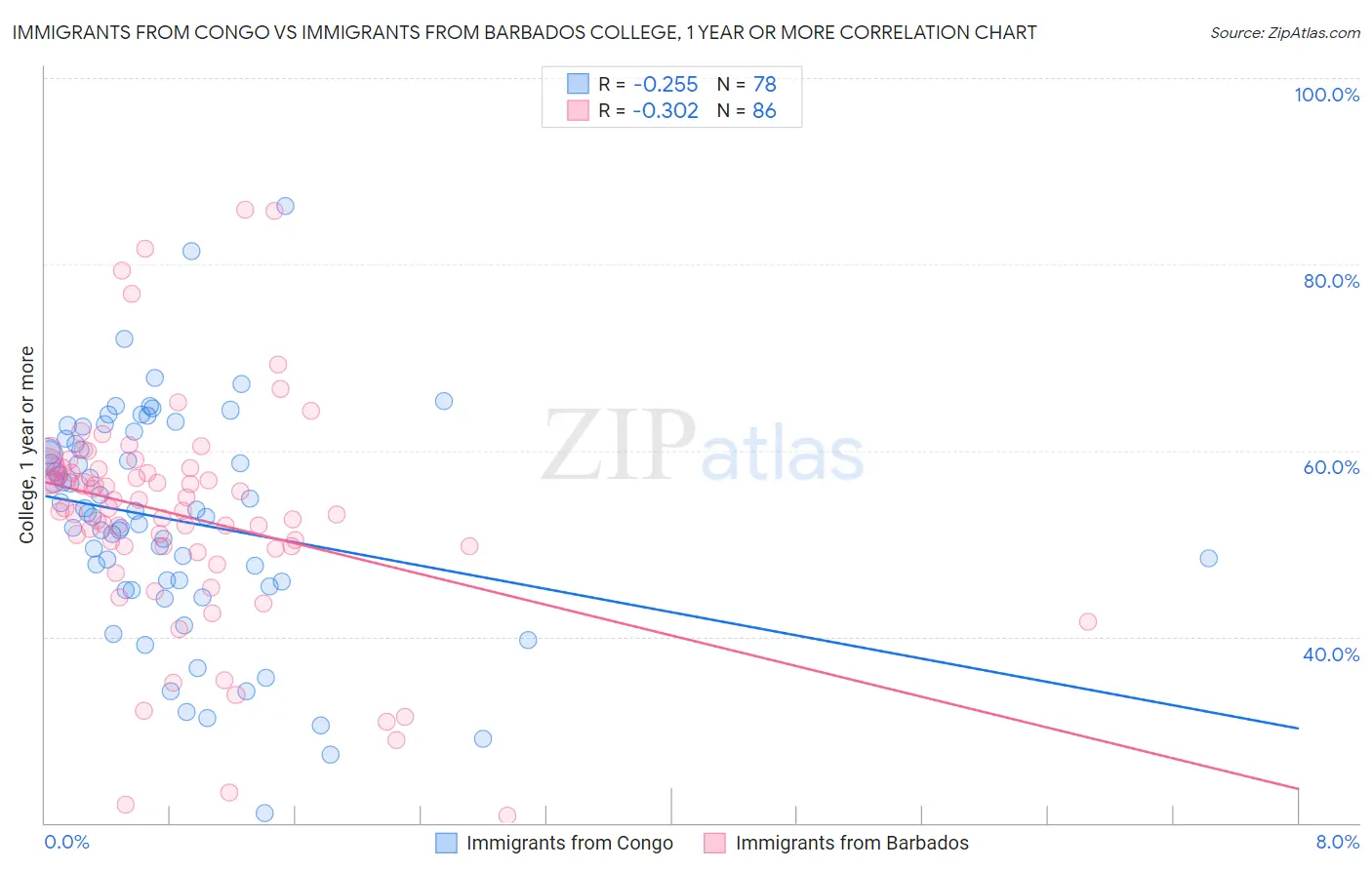 Immigrants from Congo vs Immigrants from Barbados College, 1 year or more