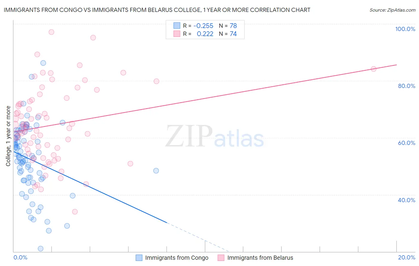 Immigrants from Congo vs Immigrants from Belarus College, 1 year or more
