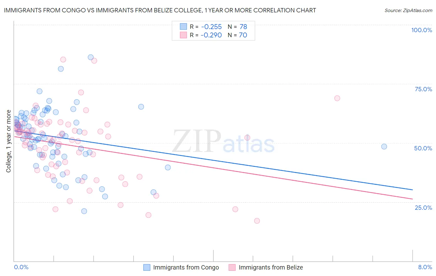 Immigrants from Congo vs Immigrants from Belize College, 1 year or more