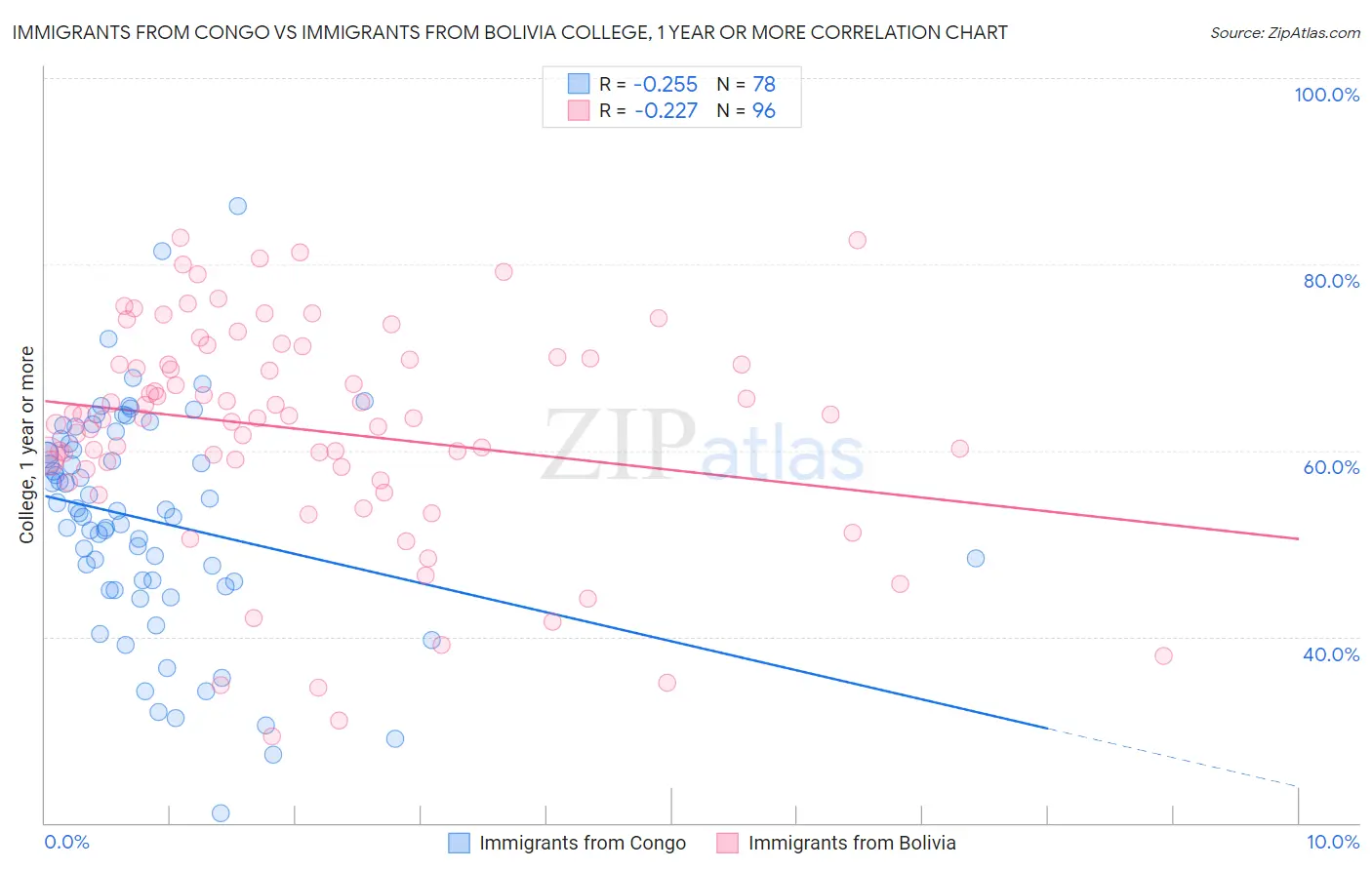 Immigrants from Congo vs Immigrants from Bolivia College, 1 year or more