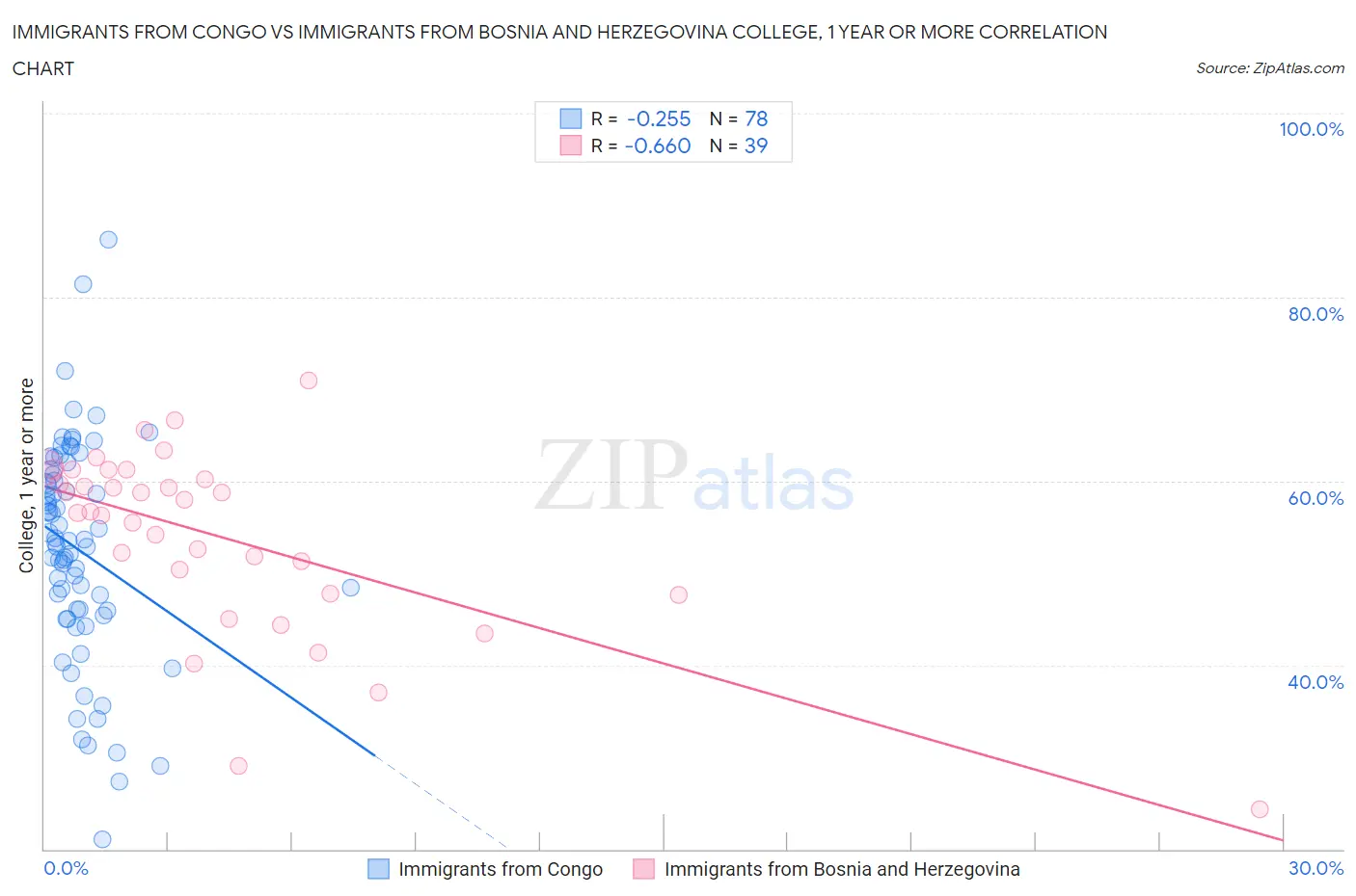 Immigrants from Congo vs Immigrants from Bosnia and Herzegovina College, 1 year or more