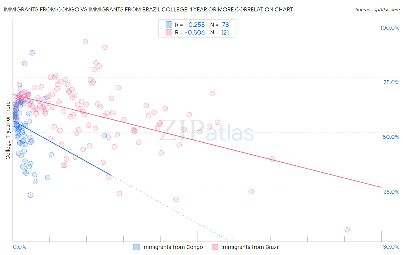 Immigrants from Congo vs Immigrants from Brazil College, 1 year or more