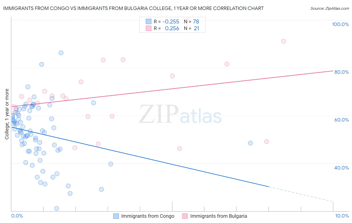 Immigrants from Congo vs Immigrants from Bulgaria College, 1 year or more
