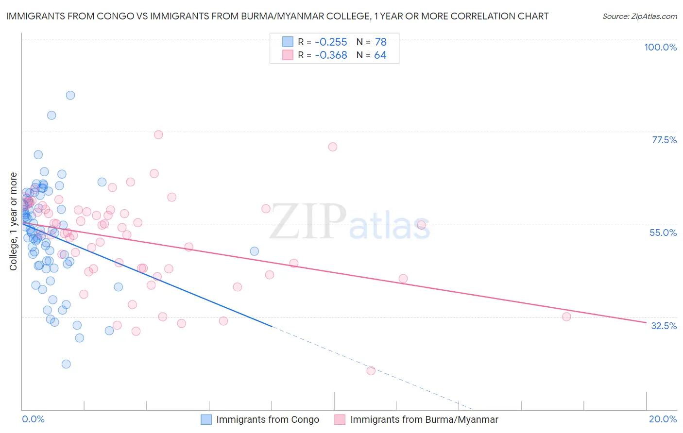 Immigrants from Congo vs Immigrants from Burma/Myanmar College, 1 year or more