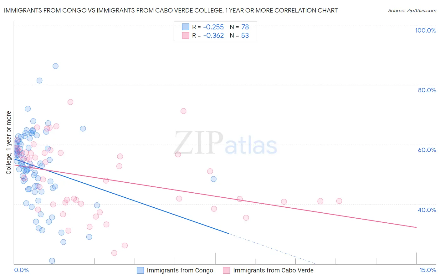 Immigrants from Congo vs Immigrants from Cabo Verde College, 1 year or more