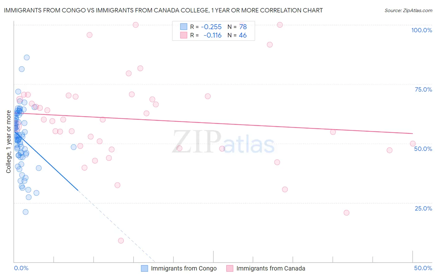 Immigrants from Congo vs Immigrants from Canada College, 1 year or more