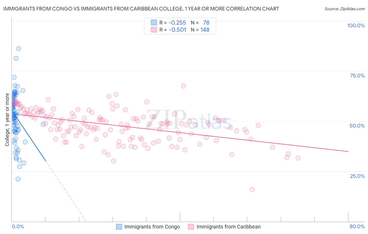 Immigrants from Congo vs Immigrants from Caribbean College, 1 year or more