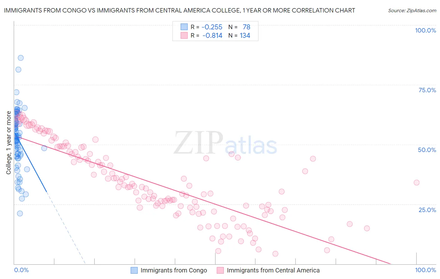 Immigrants from Congo vs Immigrants from Central America College, 1 year or more