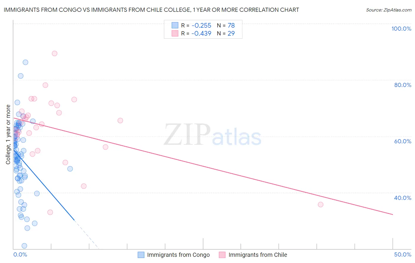 Immigrants from Congo vs Immigrants from Chile College, 1 year or more