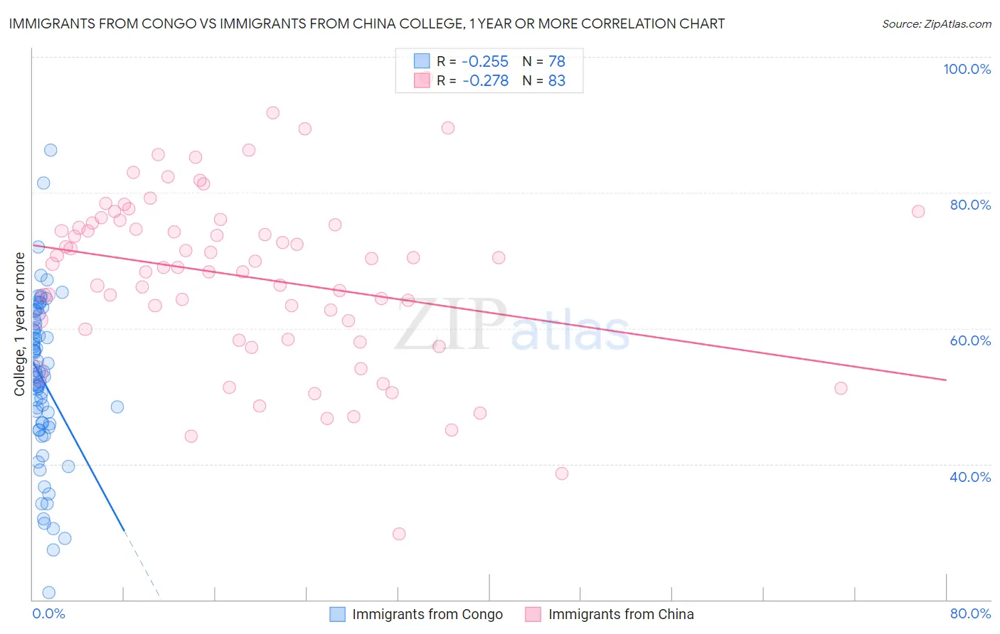 Immigrants from Congo vs Immigrants from China College, 1 year or more