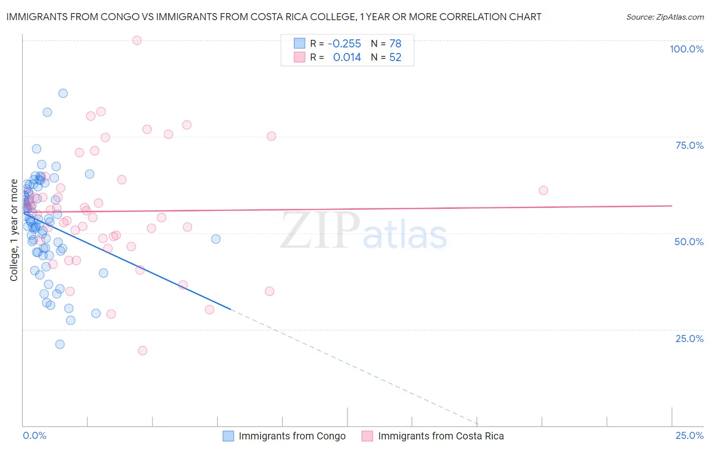 Immigrants from Congo vs Immigrants from Costa Rica College, 1 year or more