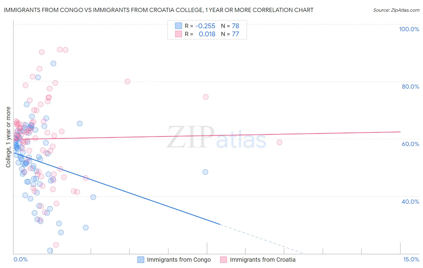 Immigrants from Congo vs Immigrants from Croatia College, 1 year or more